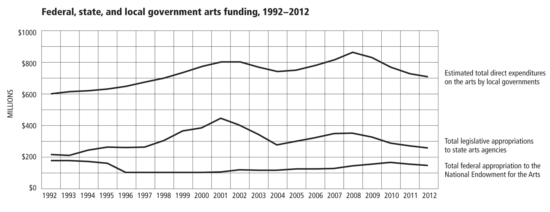Nov 2, 2012. The National Endowment for the Arts (NEA) is a U.S. government agency that  provides funding for art projects. In 2004, it had a budget of $121 .