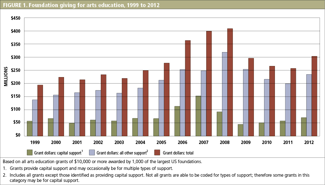 FIGURE 1. Foundation giving for arts education, 1999 to 2012