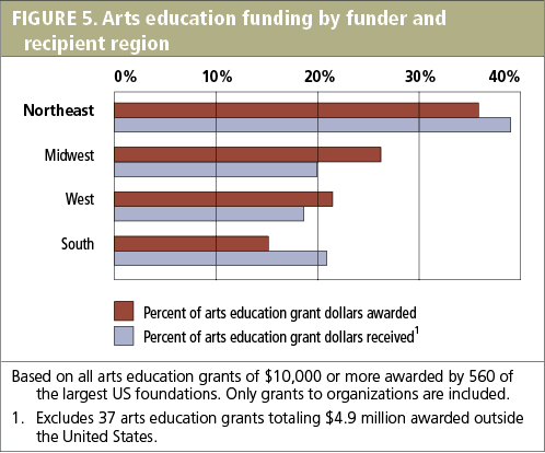 FIGURE 5. Arts education funding by funder and recipient region