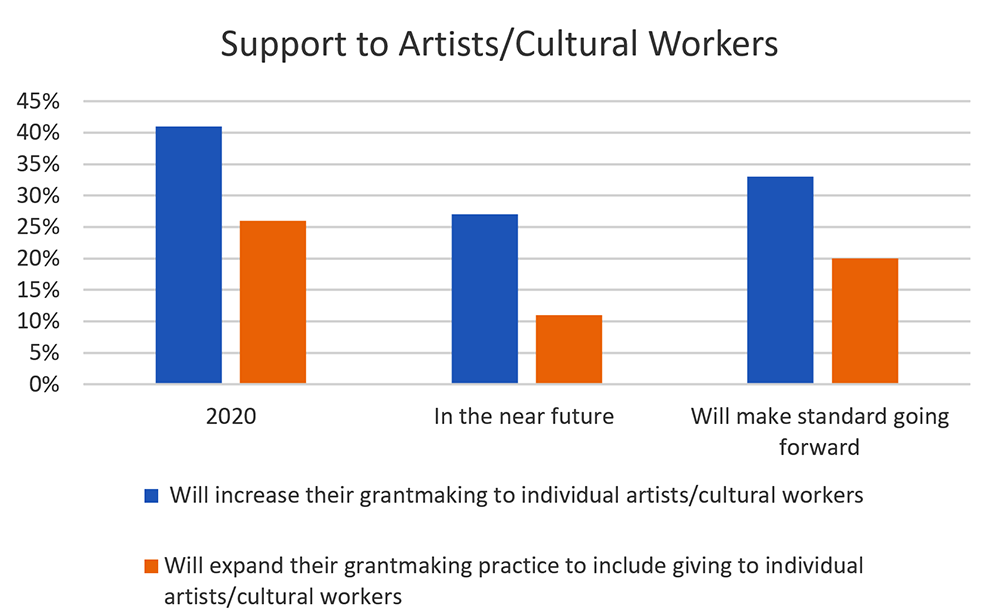 FIGURE 2. Support to Artists/Cultural Workers.