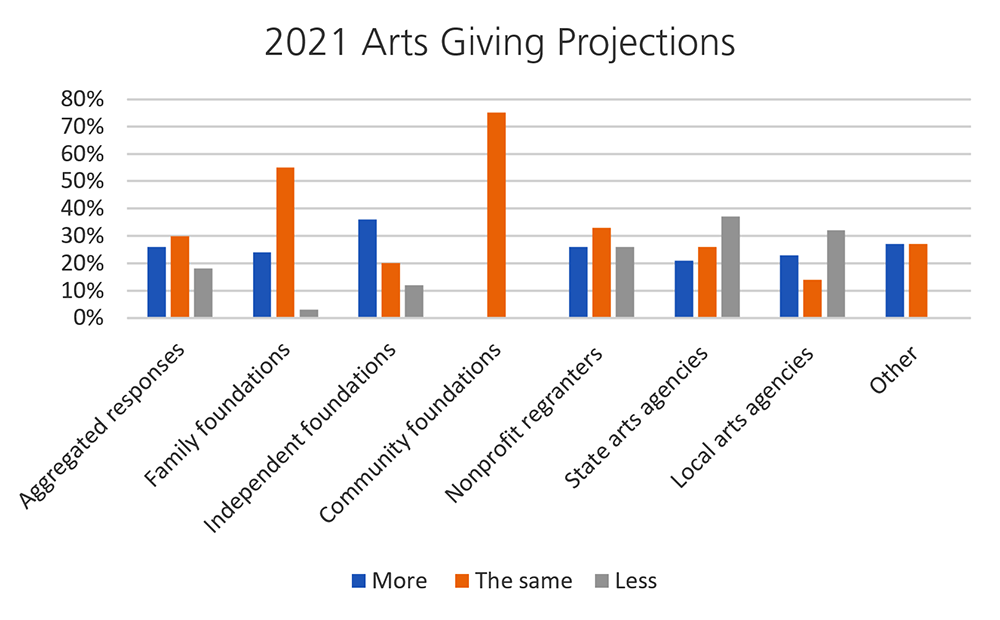 FIGURE 3. 2021 Arts Giving Projections.