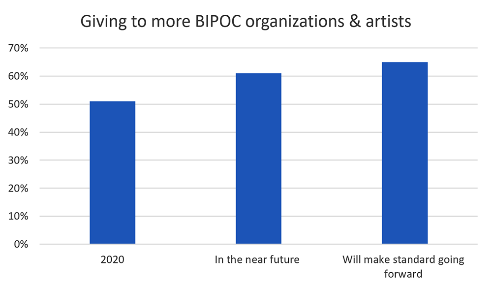 FIGURE 4. Giving to More BIPOC Organizations & Artists.