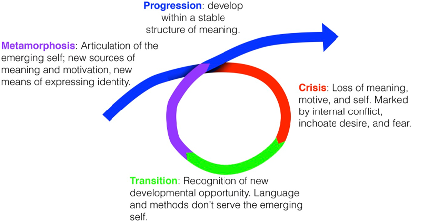 FIGURE 1. Cycle of Growth
