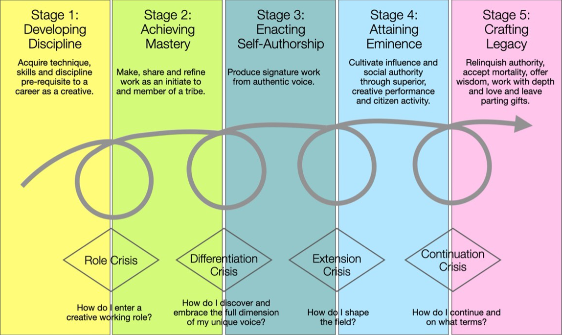 FIGURE 2. The Arc of a Fulfilled Creative Life: The Punctuated Path of Creative Development