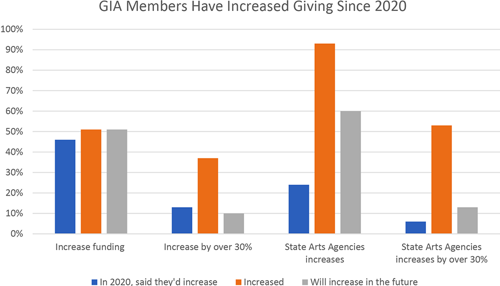 GIA Members Have Increased Giving Since 2020