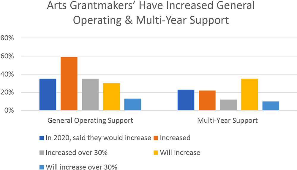Arts Grantmakers Have Increased General Operating and Multi-Year Support
