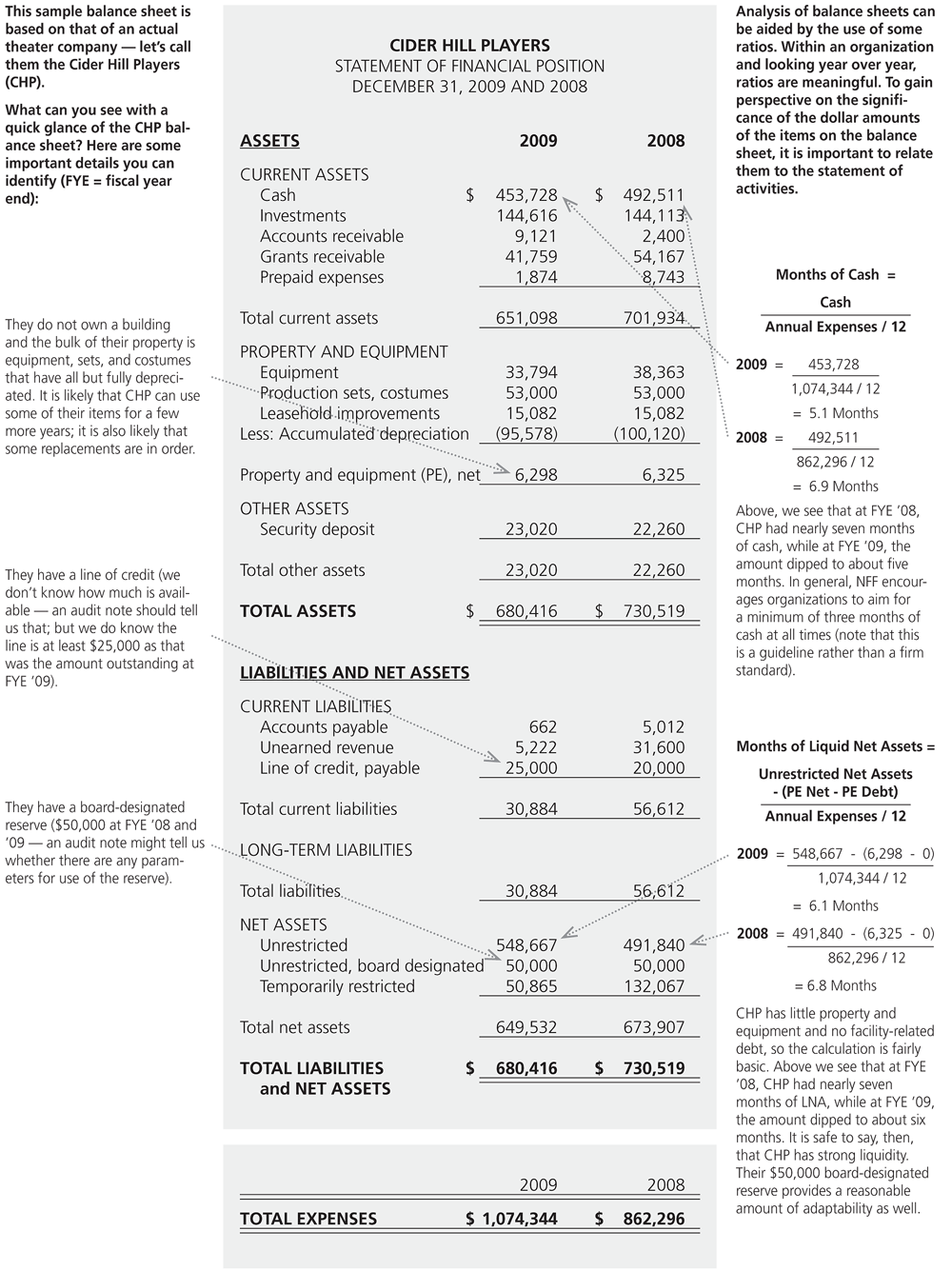 why do balance sheets matter grantmakers in the arts sample pro forma financial statements bp cash flow statement