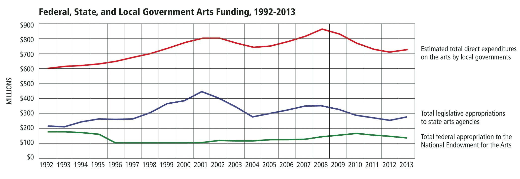 2013 Funding Levels