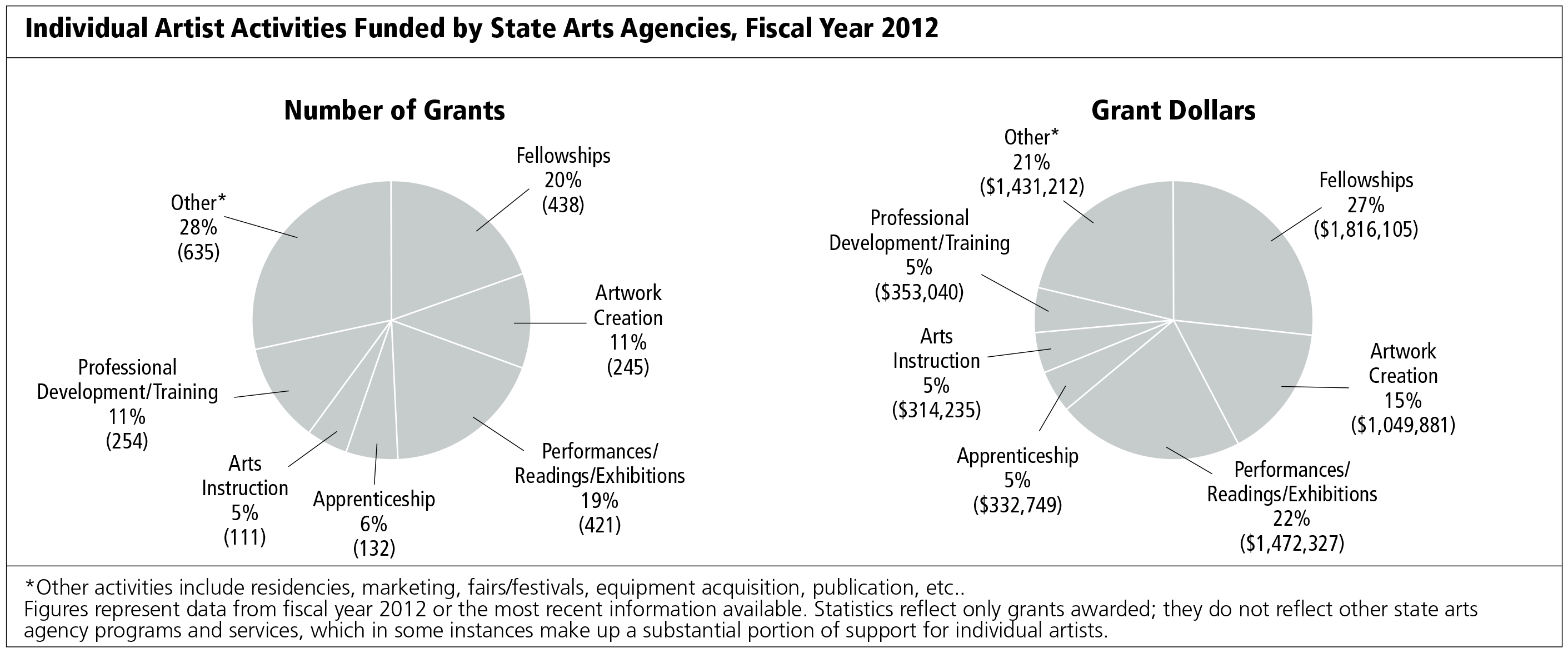 Chart: Individual Artists Activities Funded by State Arts Agencies, Fiscal Year 2012. Click to enlarge.