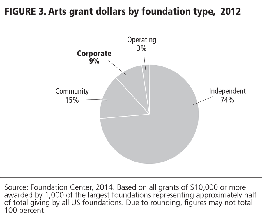 FIGURE 3. Arts grant dollars by foundation type, 2012