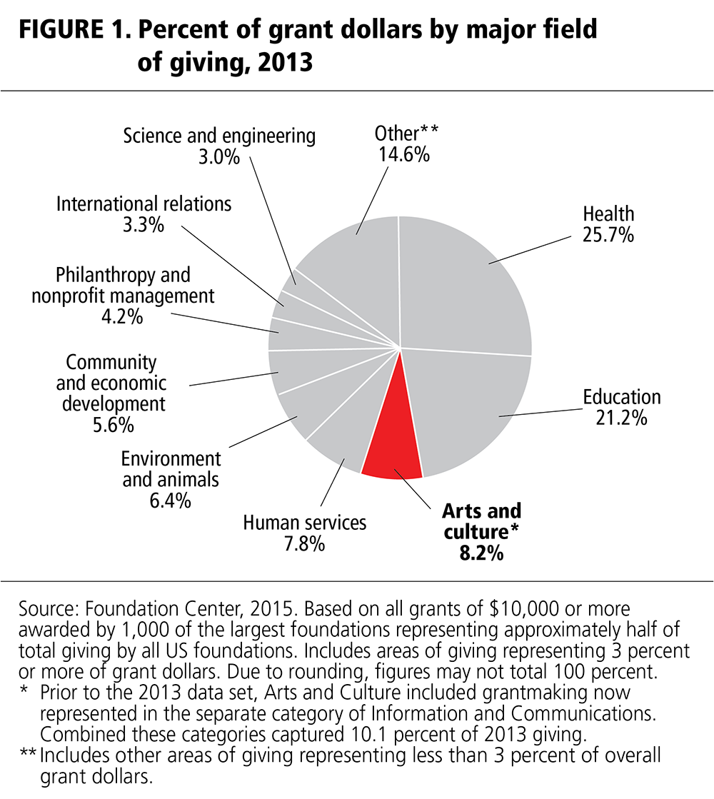 FIGURE 1. Percent of grant dollars by major field of giving, 2013.