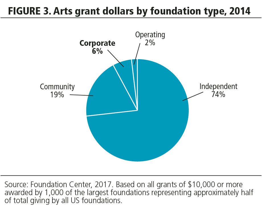 FIGURE 3. Arts grant dollars by foundation type, 2014.