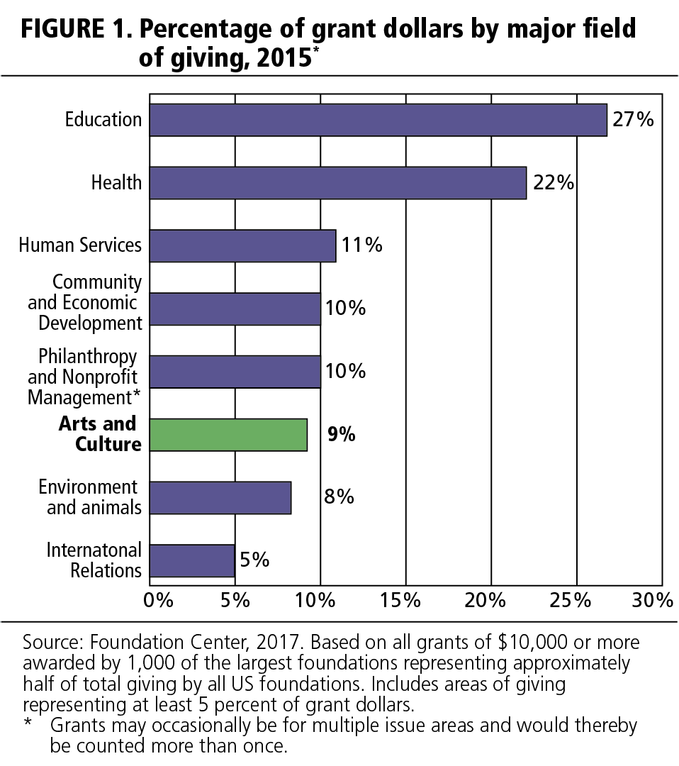 FIGURE 1. Percent of grant dollars by major field of giving, 2015.