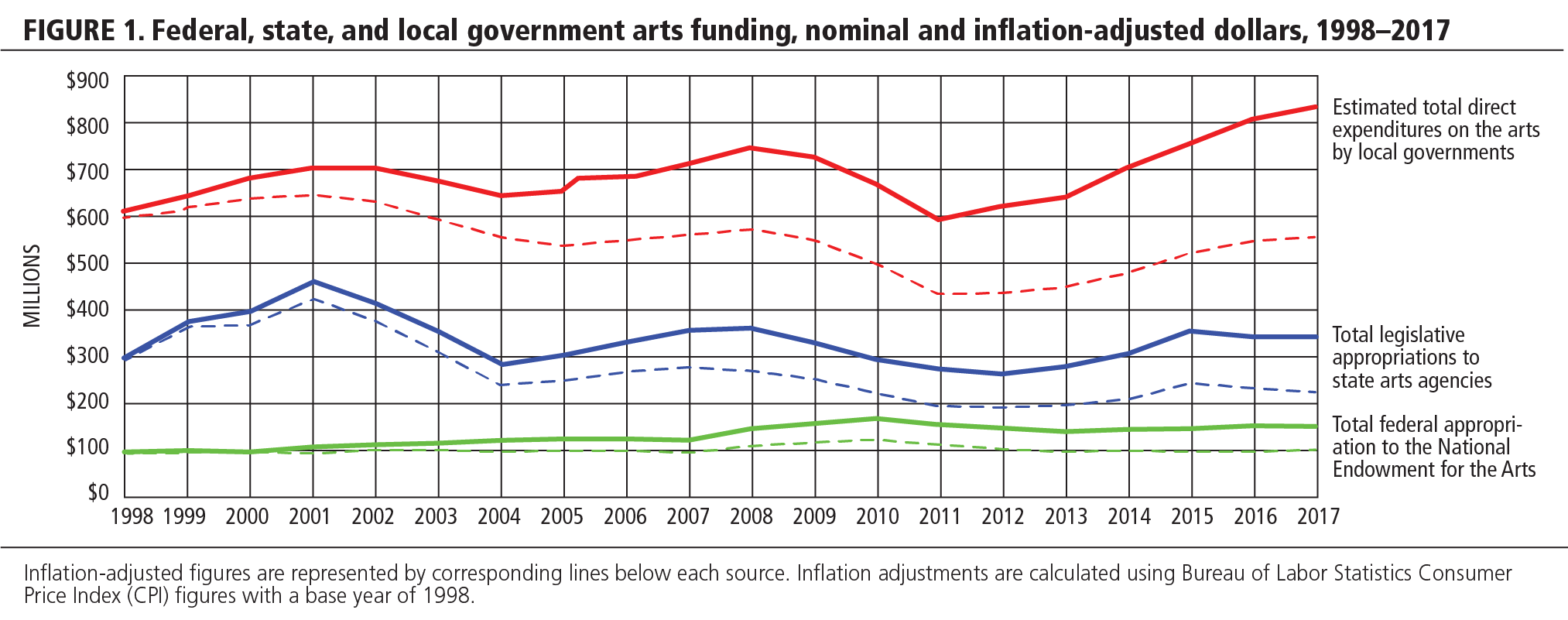 FIGURE 1. Federal, state, and local government arts funding, nominal and inflation-adjusted dollars, 1998-2017