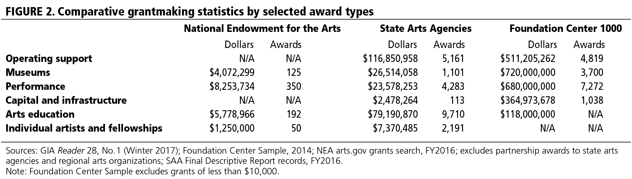 FIGURE 2. Comparative grantmaking statistics by selected award types