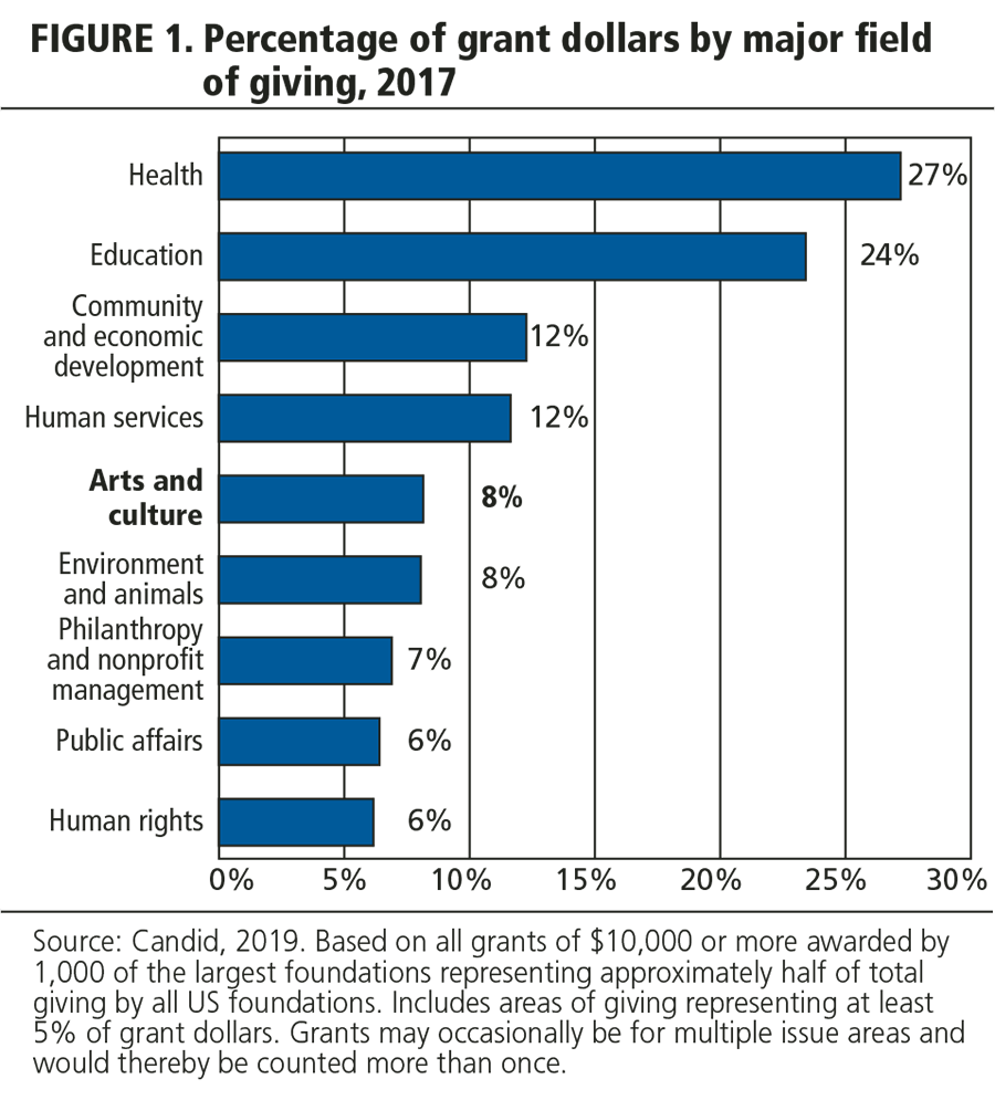 FIGURE 1. Percent of grant dollars by major field of giving, 2017.