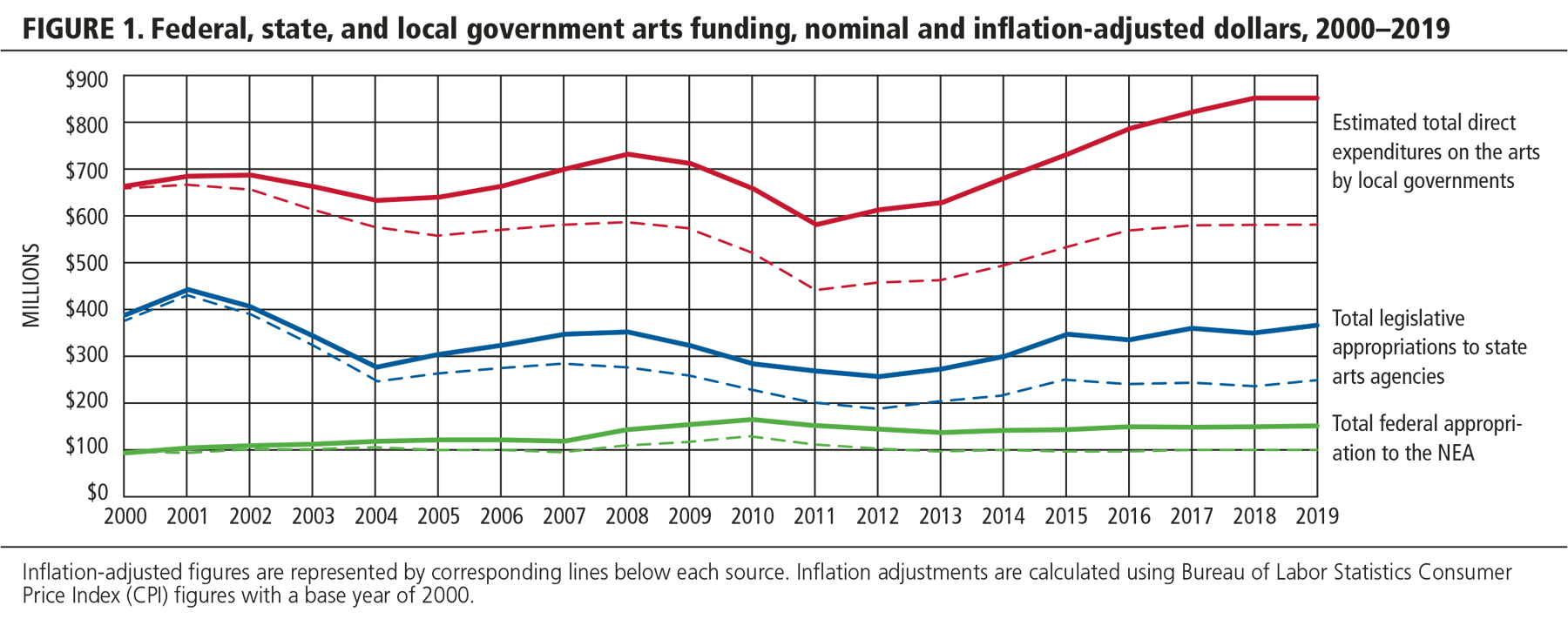 FIGURE 1. Federal, state, and local government arts funding, nominal and inflation-adjusted dollars, 2000-2019.