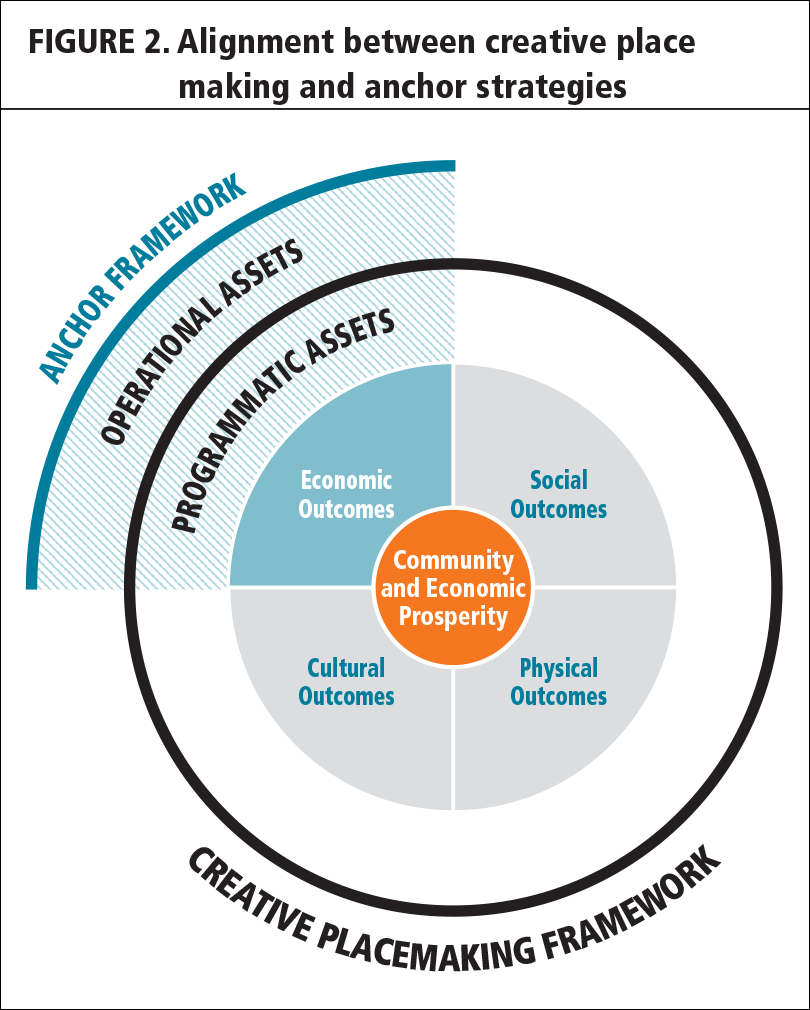 Figure 2. Alignment between creative placemaking and anchor strategies