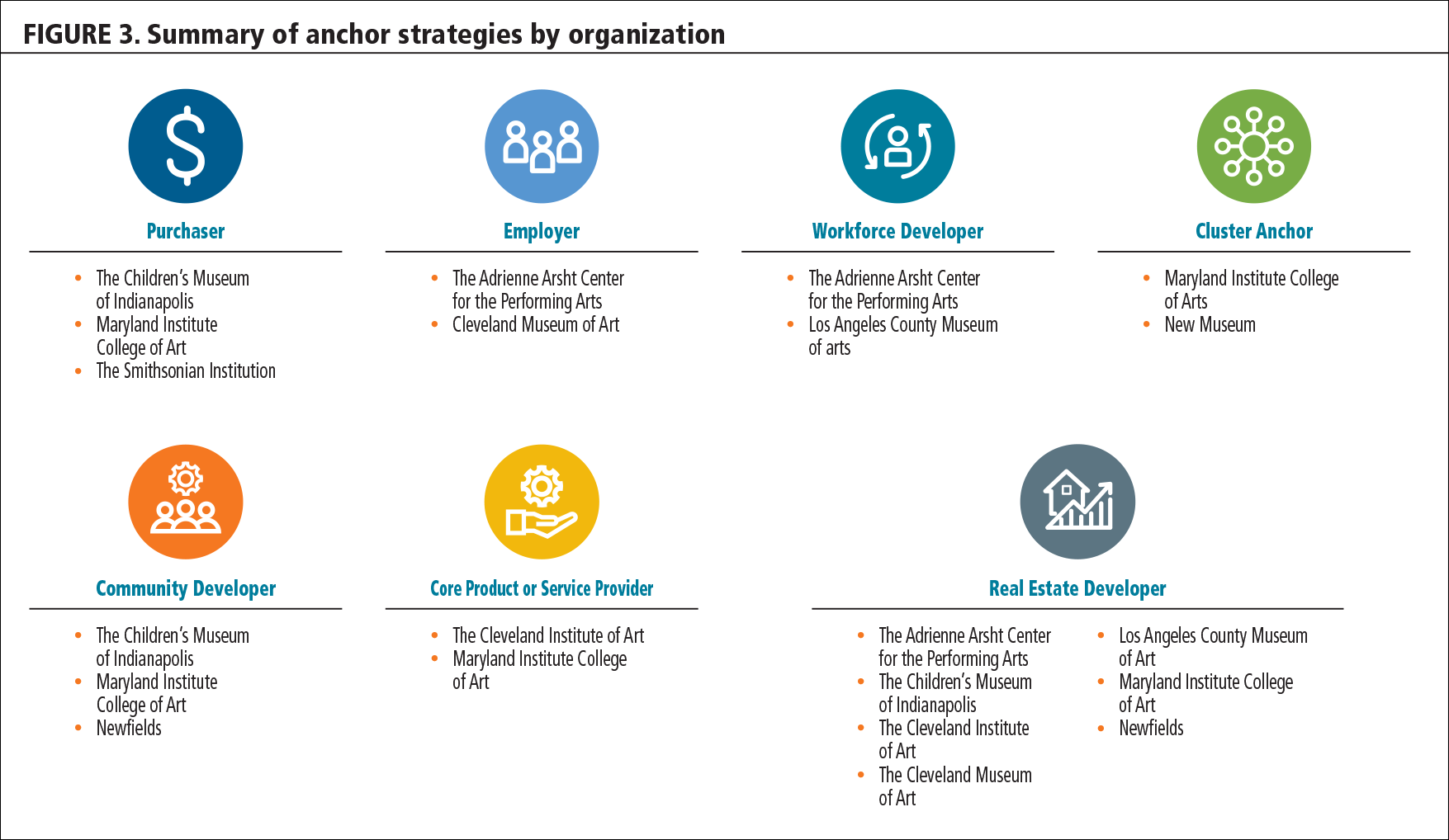 Figure 3. Summary of anchor strategies by organization