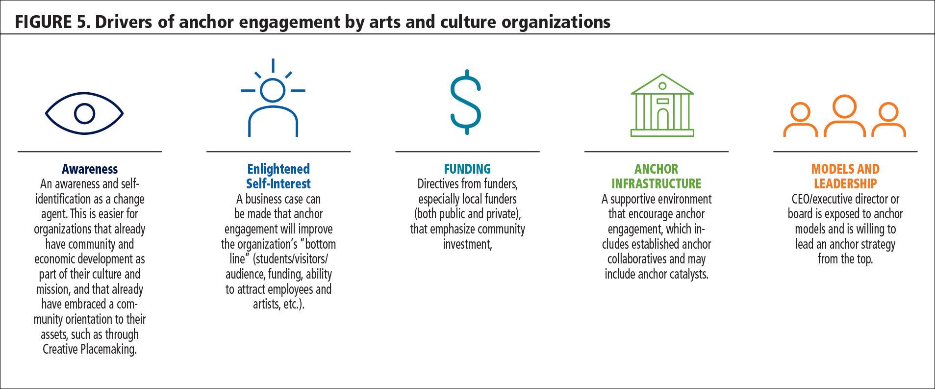 Figure 5. Drivers of anchor engagement by arts and culture organizations