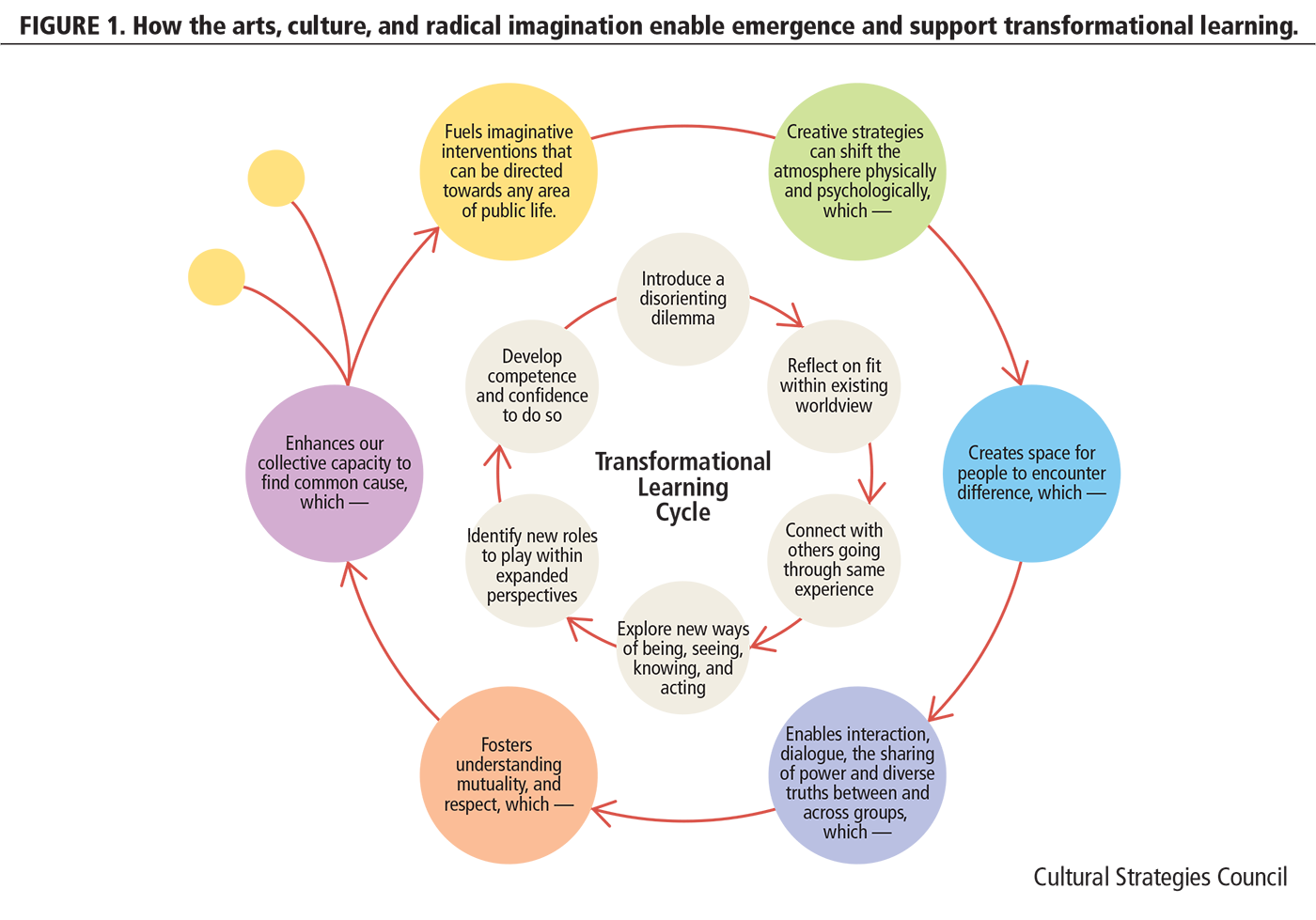 Figure 1. How the arts, culture, and radical imagination enable emergence and support transformational learning.