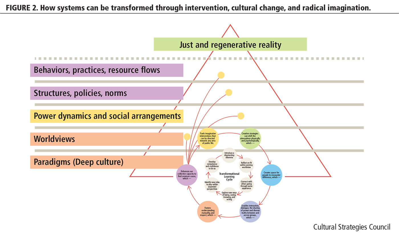 Figure 2. How systems can be transformed through intervention, cultural change, and radical imagination.