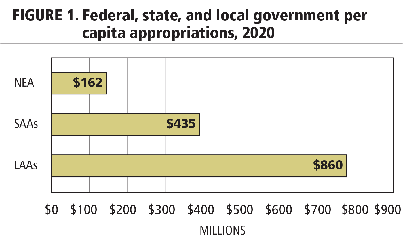 FIGURE 1. Federal, state, and local government per capita appropriations, 2020.