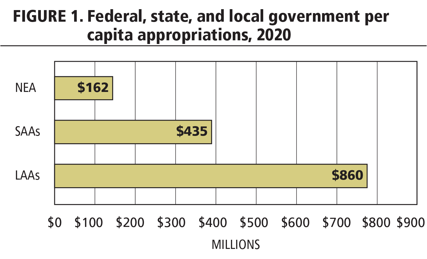 Public Funding for Arts and Culture in 2020 | Grantmakers in the Arts