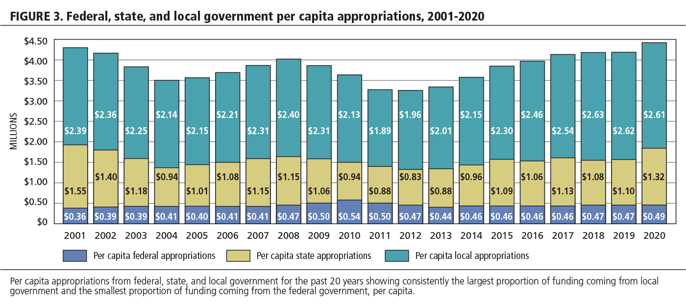 FIGURE 3. Federal, state, and local government per capita appropriations, 2001-2020.