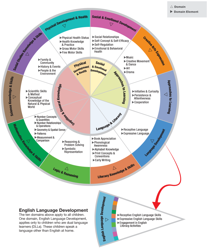 Child Learning Development Chart