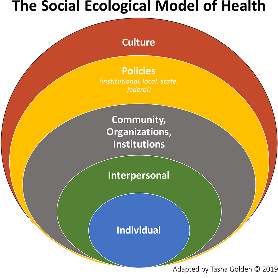 The Social Ecological Model of HEalth